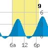 Nashawena Island tide chart for Tuesday, April 9, 2024