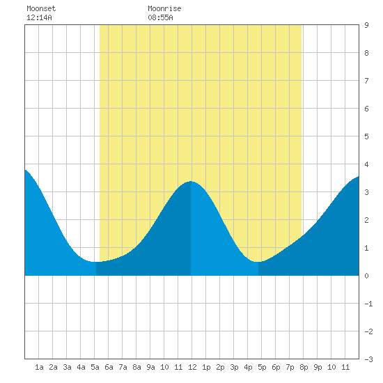 Nashawena Island tide chart for Sunday, May 12, 2024