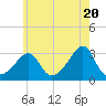 Nashawena Island tide chart for Monday, May 20, 2024