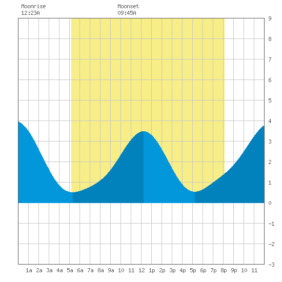 Nashawena Island tide chart for Tuesday, May 28, 2024