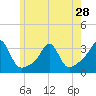 Nashawena Island tide chart for Tuesday, May 28, 2024