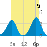 Nashawena Island tide chart for Sunday, May 5, 2024