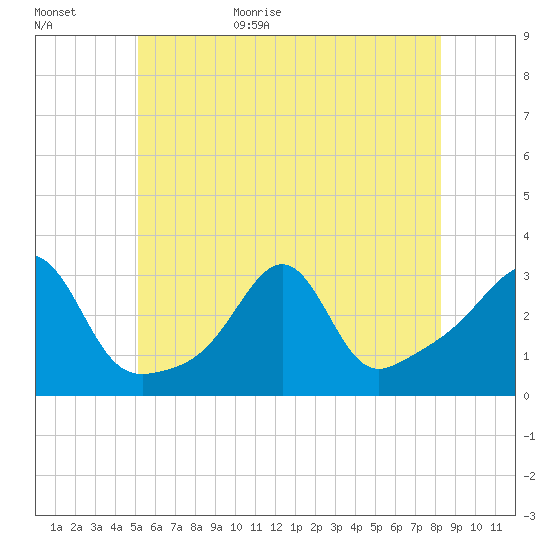 Nashawena Island tide chart for Tuesday, June 11, 2024