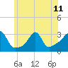 Nashawena Island tide chart for Tuesday, June 11, 2024