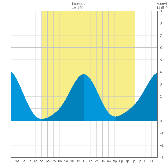 Nashawena Island tide chart for Wednesday, June 26, 2024