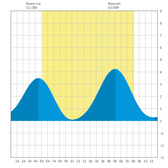 Nashawena Island tide chart for Sunday, June 2, 2024