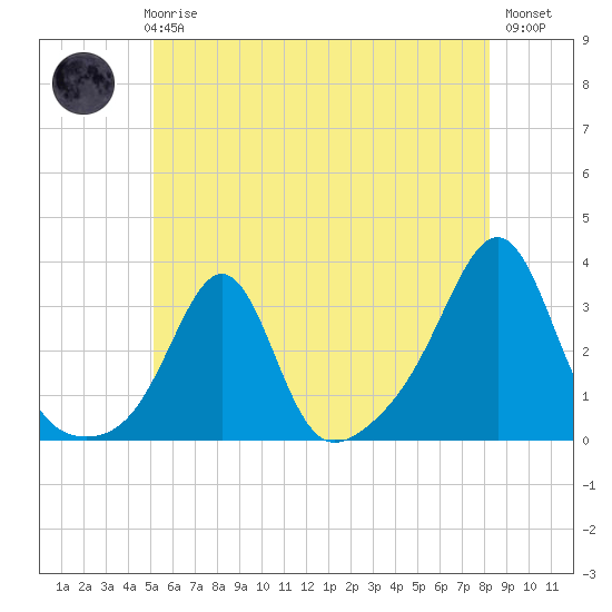 Nashawena Island tide chart for Thursday, June 6, 2024