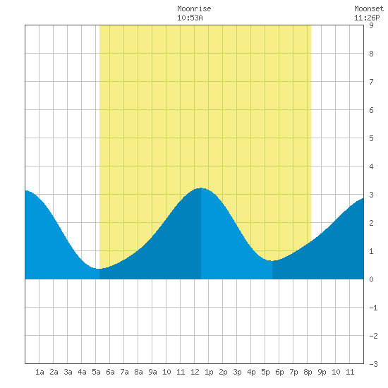 Nashawena Island tide chart for Thursday, July 11, 2024