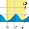 Nashawena Island tide chart for Friday, July 12, 2024