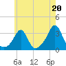 Nashawena Island tide chart for Saturday, July 20, 2024