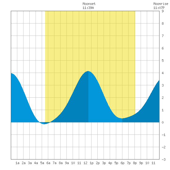 Nashawena Island tide chart for Friday, July 26, 2024
