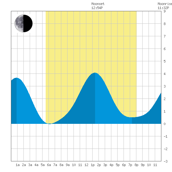 Nashawena Island tide chart for Saturday, July 27, 2024