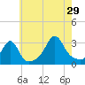 Nashawena Island tide chart for Monday, July 29, 2024