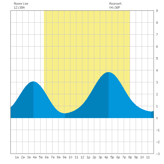 Nashawena Island tide chart for Tuesday, July 30, 2024