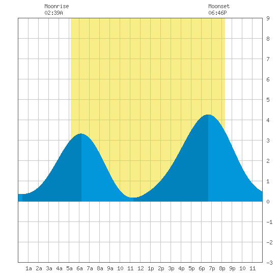 Nashawena Island tide chart for Wednesday, July 3, 2024