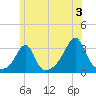 Nashawena Island tide chart for Wednesday, July 3, 2024