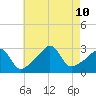 Nashawena Island tide chart for Saturday, August 10, 2024