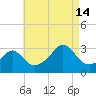 Nashawena Island tide chart for Wednesday, August 14, 2024