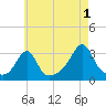 Nashawena Island tide chart for Thursday, August 1, 2024
