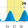 Nashawena Island tide chart for Tuesday, August 20, 2024