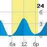 Nashawena Island tide chart for Saturday, August 24, 2024