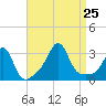 Nashawena Island tide chart for Sunday, August 25, 2024