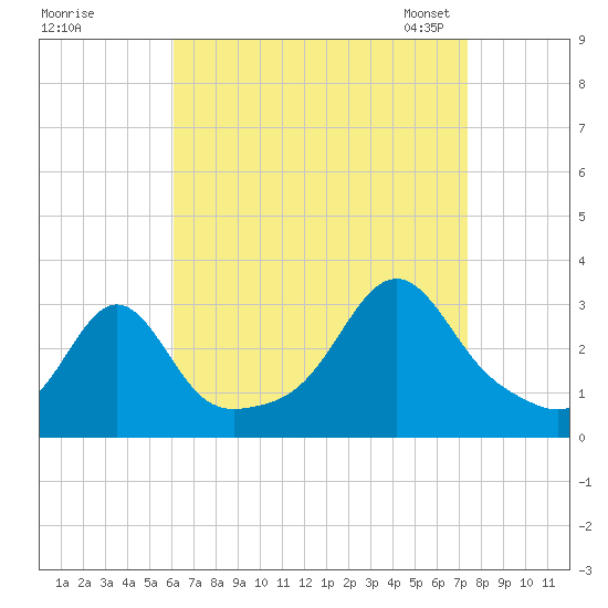Nashawena Island tide chart for Wednesday, August 28, 2024