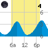Nashawena Island tide chart for Sunday, August 4, 2024