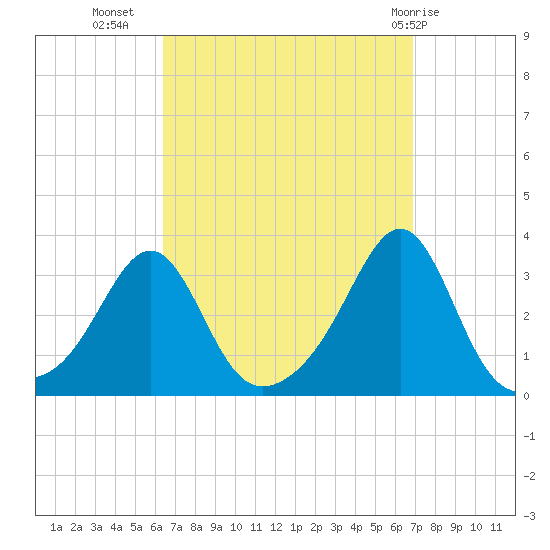 Nashawena Island tide chart for Sunday, September 15, 2024
