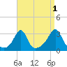 Nashawena Island tide chart for Sunday, September 1, 2024