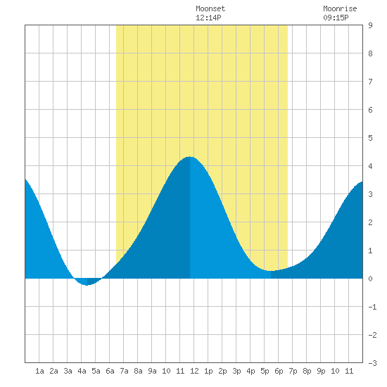 Nashawena Island tide chart for Sunday, September 22, 2024