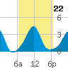Nashawena Island tide chart for Sunday, September 22, 2024