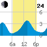 Nashawena Island tide chart for Tuesday, September 24, 2024