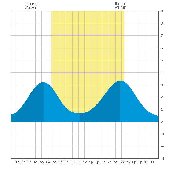 Nashawena Island tide chart for Saturday, September 28, 2024