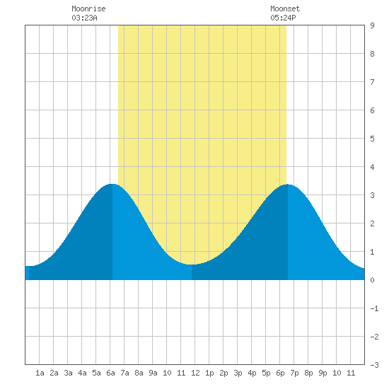 Nashawena Island tide chart for Sunday, September 29, 2024