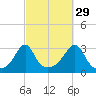 Nashawena Island tide chart for Sunday, September 29, 2024
