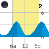 Nashawena Island tide chart for Monday, September 2, 2024
