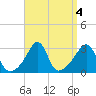 Nashawena Island tide chart for Wednesday, September 4, 2024