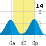 Nashawena Island tide chart for Monday, October 14, 2024