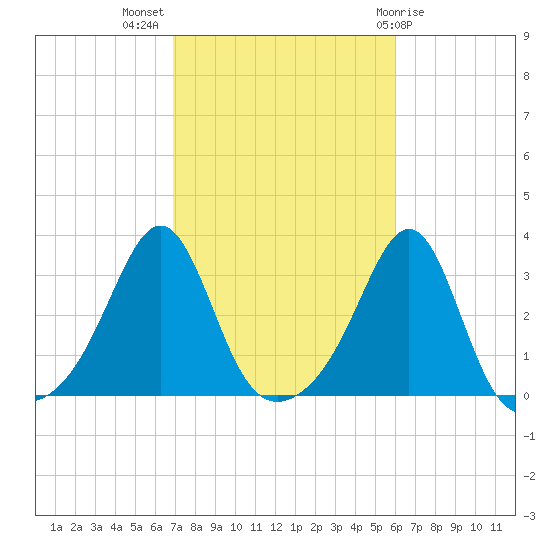 Nashawena Island tide chart for Tuesday, October 15, 2024