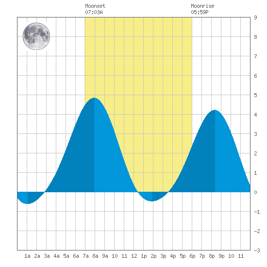 Nashawena Island tide chart for Thursday, October 17, 2024