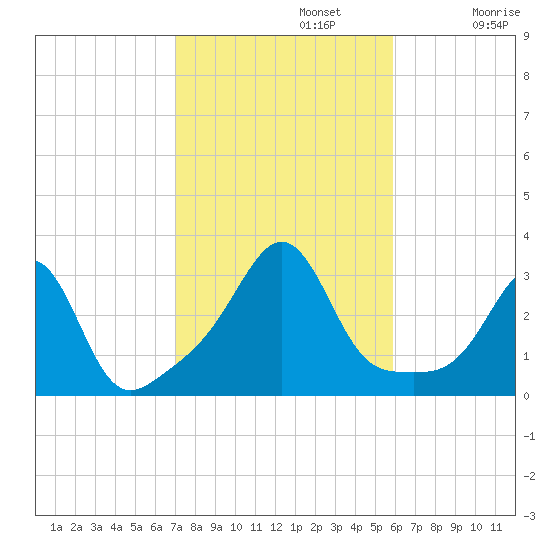 Nashawena Island tide chart for Tuesday, October 22, 2024