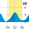 Nashawena Island tide chart for Tuesday, October 22, 2024