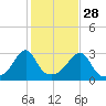 Nashawena Island tide chart for Monday, October 28, 2024