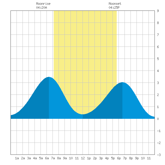 Nashawena Island tide chart for Tuesday, October 29, 2024