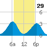 Nashawena Island tide chart for Tuesday, October 29, 2024