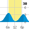 Nashawena Island tide chart for Wednesday, October 30, 2024