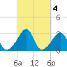 Nashawena Island tide chart for Friday, October 4, 2024