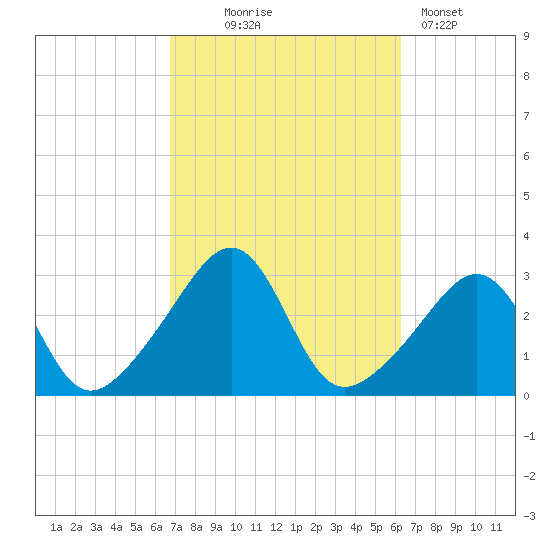 Nashawena Island tide chart for Saturday, October 5, 2024