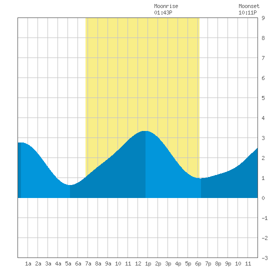 Nashawena Island tide chart for Wednesday, October 9, 2024